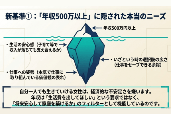 婚活 年収