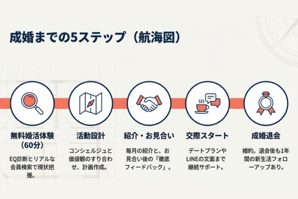 パートナーエージェント　成婚