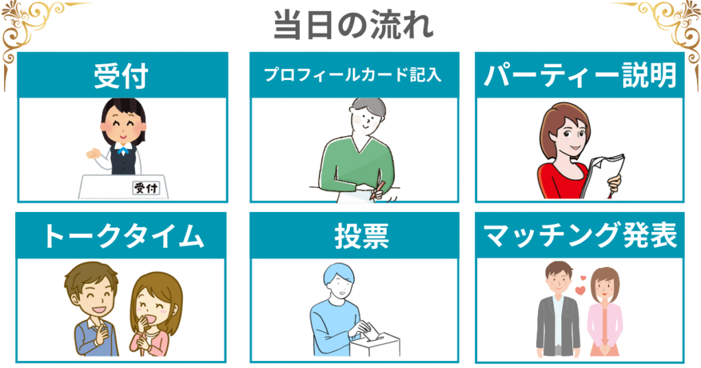 レインボーファクトリー　流れ