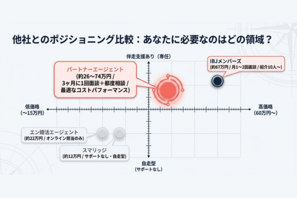 パートナーエージェント　比較