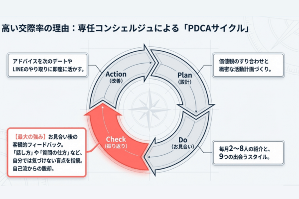 パートナーエージェント　コンシェルジュ