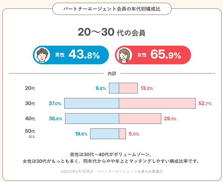 パートナーエージェント　会員