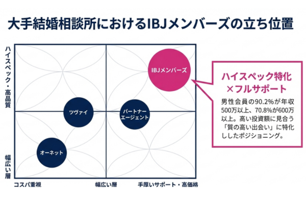 IBJメンバーズ　比較