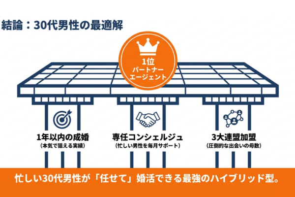 パートナーエージェント おすすめ