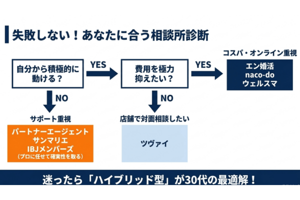 結婚相談所 おすすめ