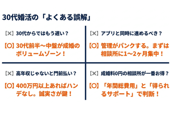 結婚相談所 誤解